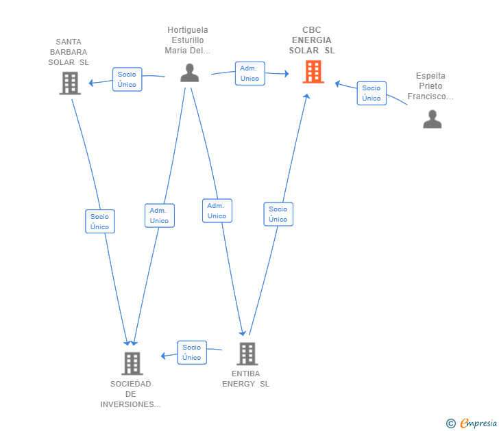 Vinculaciones societarias de CBC ENERGIA SOLAR SL