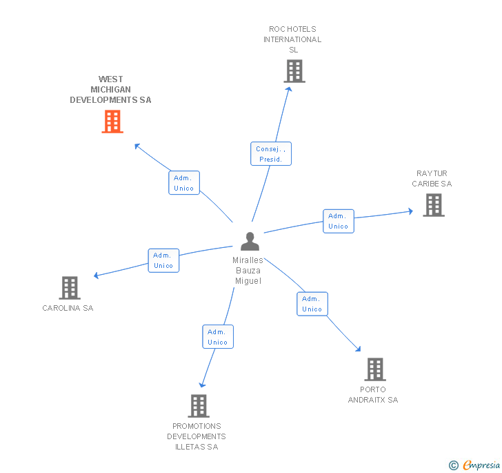 Vinculaciones societarias de WEST MICHIGAN DEVELOPMENTS SA