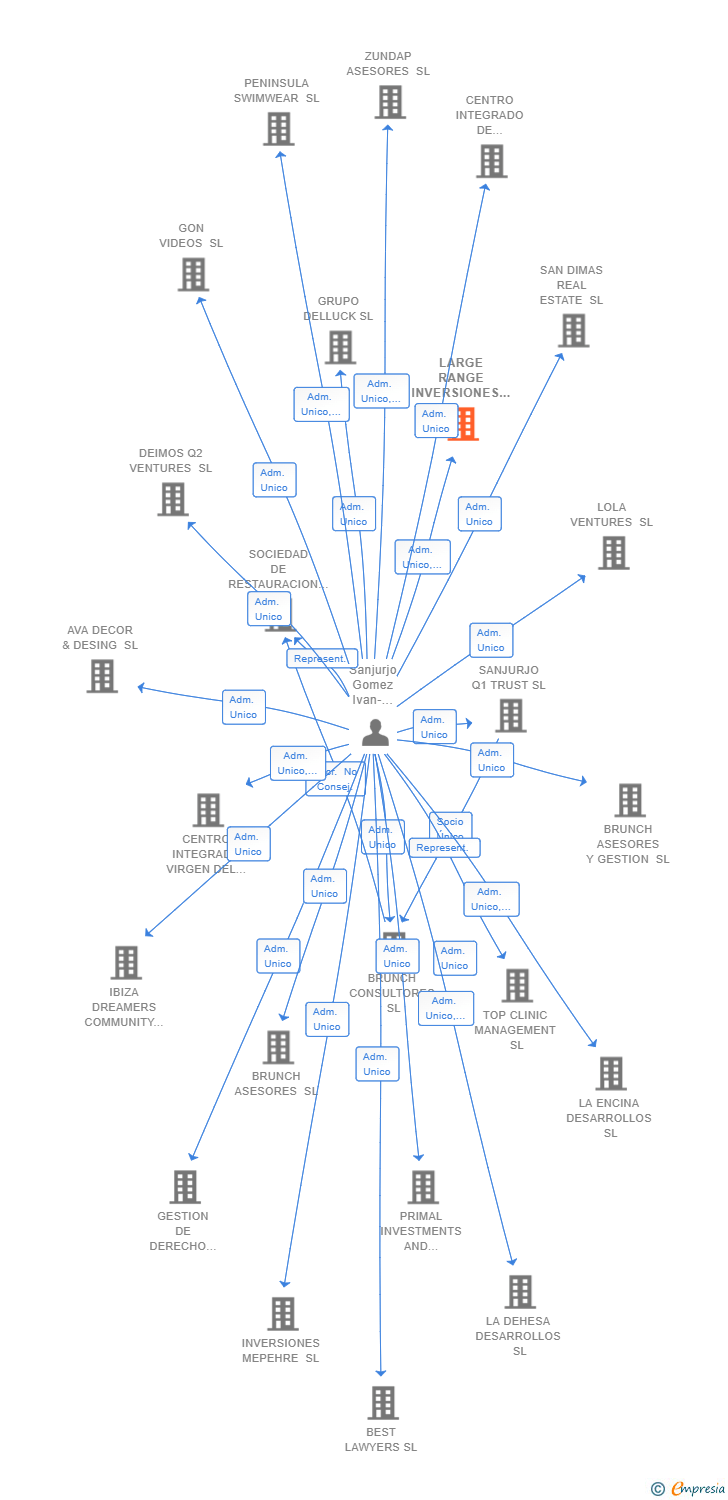 Vinculaciones societarias de LARGE RANGE INVERSIONES SL