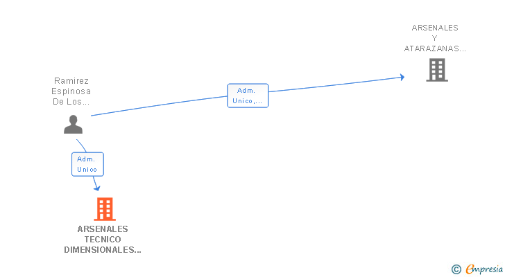 Vinculaciones societarias de ARSENALES TECNICO DIMENSIONALES DEL TROCADERO SL