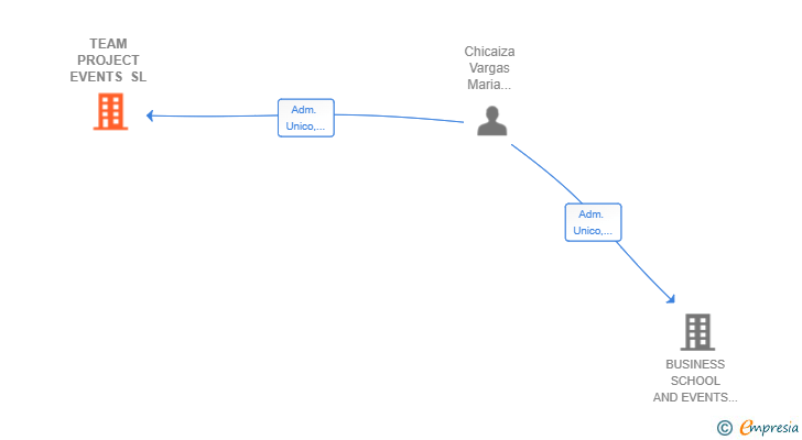 Vinculaciones societarias de TEAM PROJECT EVENTS SL