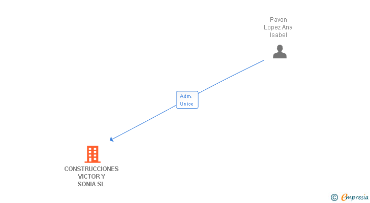Vinculaciones societarias de CONSTRUCCIONES VICTOR Y SONIA SL