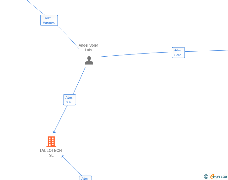 Vinculaciones societarias de TALLOTECH SL