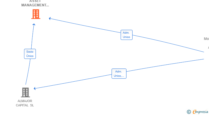 Vinculaciones societarias de ALMAJOR ASSET MANAGEMENT SL