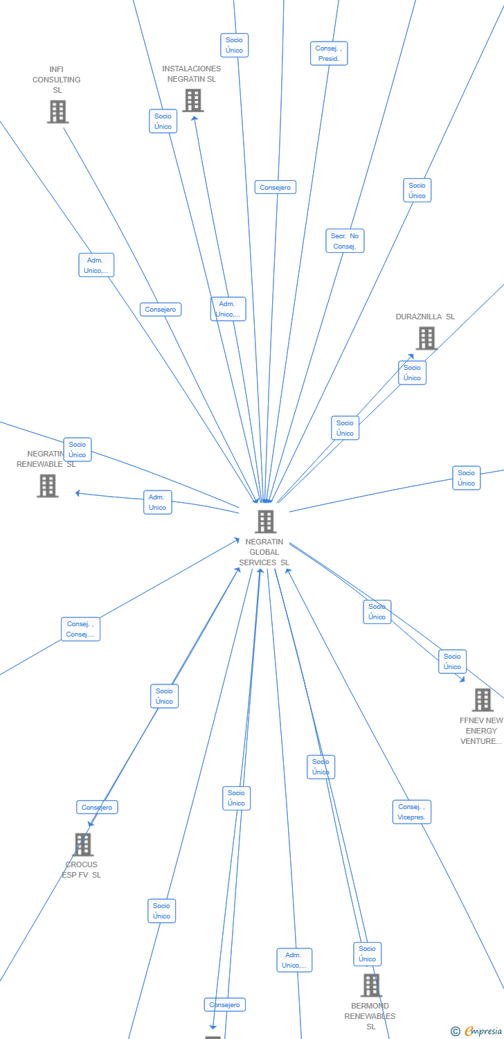 Vinculaciones societarias de NGS HESPERICA 9 SL