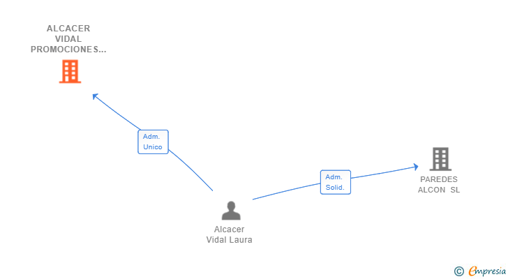 Vinculaciones societarias de ALCACER VIDAL PROMOCIONES SL