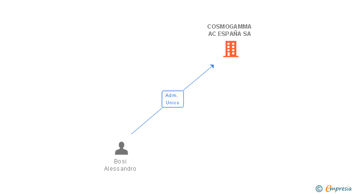 Vinculaciones societarias de COSMOGAMMA AC ESPAÑA SA