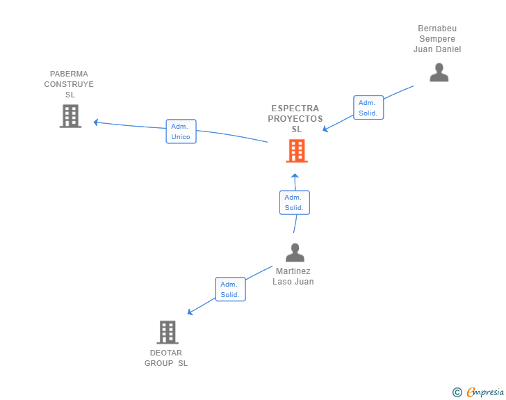 Vinculaciones societarias de ESPECTRA PROYECTOS SL