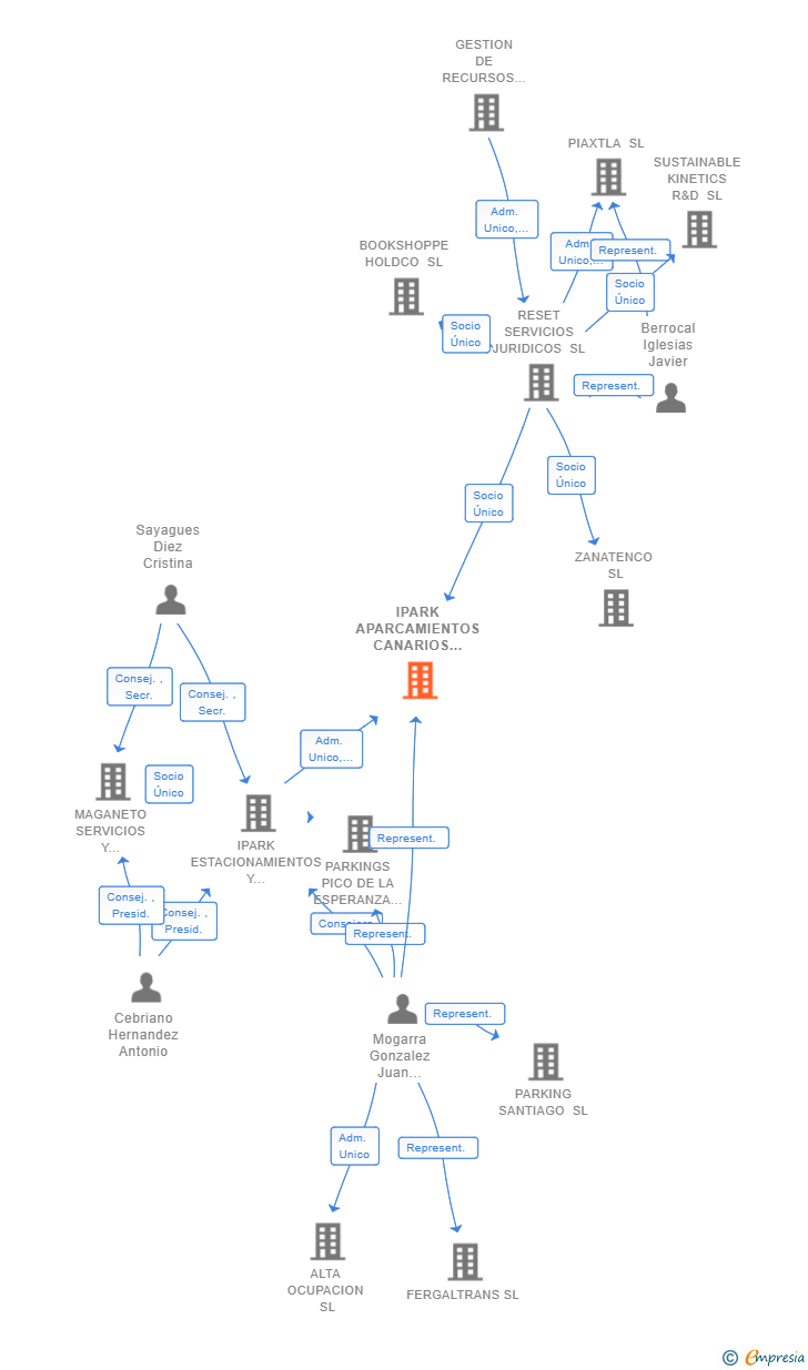 Vinculaciones societarias de IPARK APARCAMIENTOS CANARIOS SL
