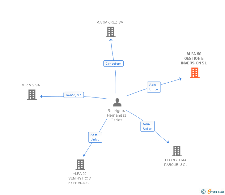 Vinculaciones societarias de ALFA 90 GESTION E INVERSION SL