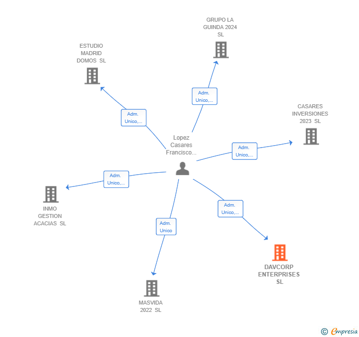 Vinculaciones societarias de DAVCORP ENTERPRISES SL