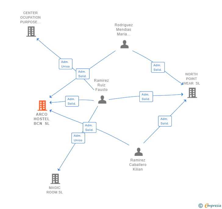 Vinculaciones societarias de ARCO HOSTEL BCN SL