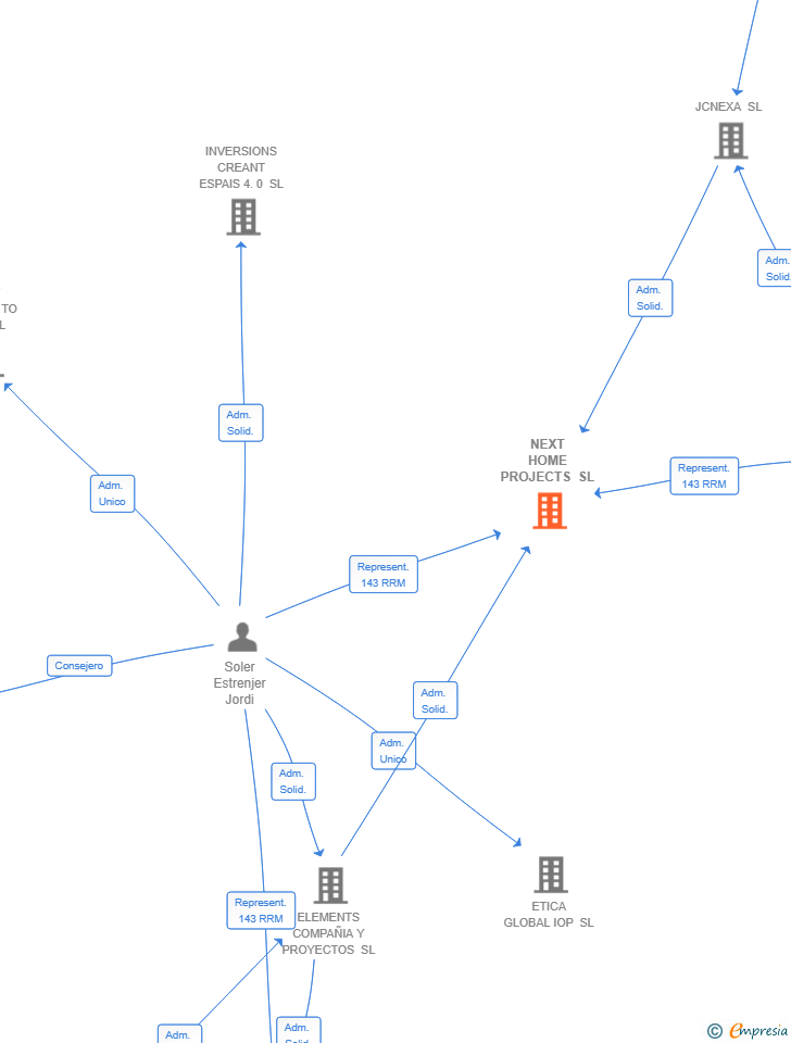 Vinculaciones societarias de NEXT HOME PROJECTS SL