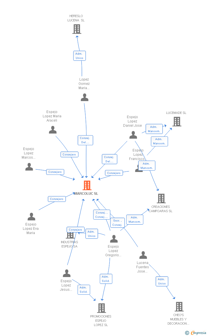 Vinculaciones societarias de MARCOLUC SL
