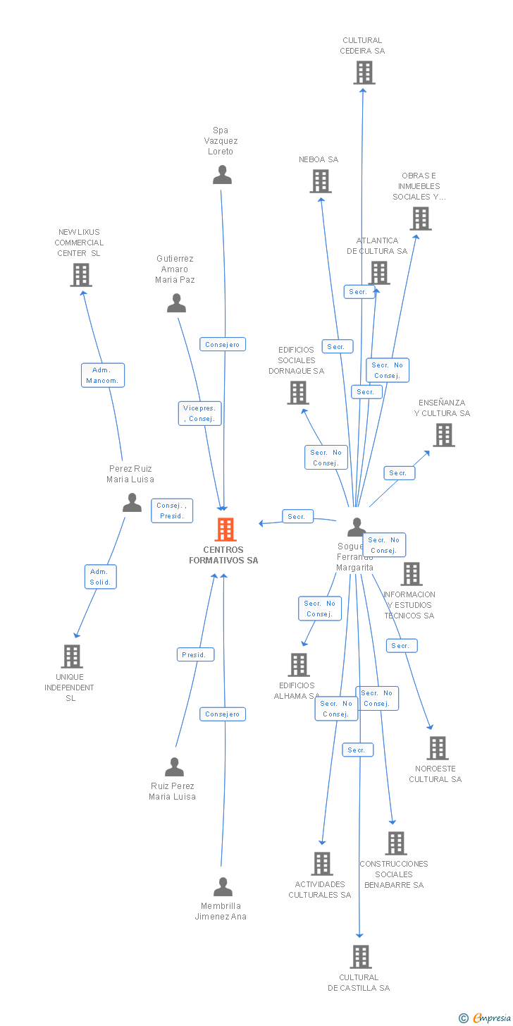 Vinculaciones societarias de CENTROS FORMATIVOS SA