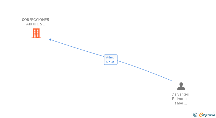 Vinculaciones societarias de CONFECCIONES ADHOC SL