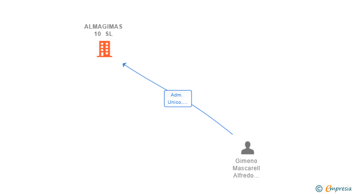 Vinculaciones societarias de ALMAGIMAS 10 SL