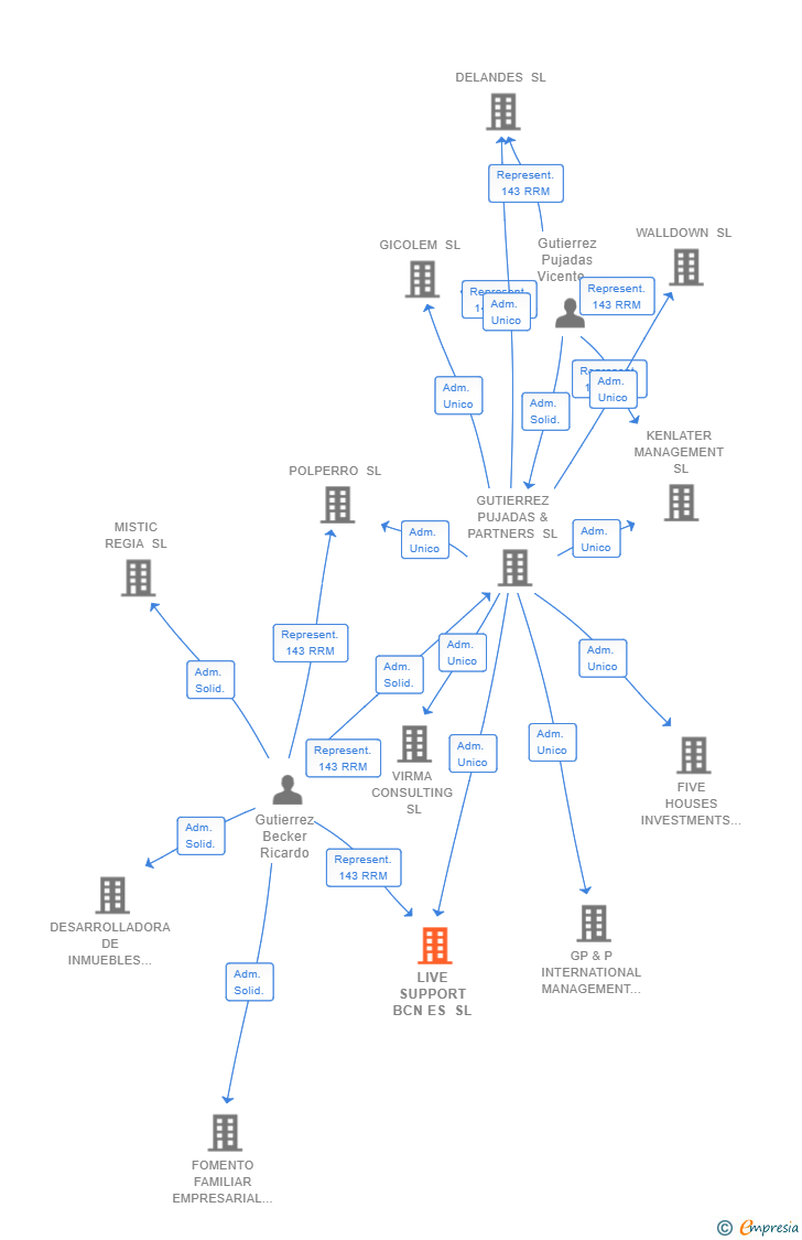 Vinculaciones societarias de LIVE SUPPORT BCN ES SL