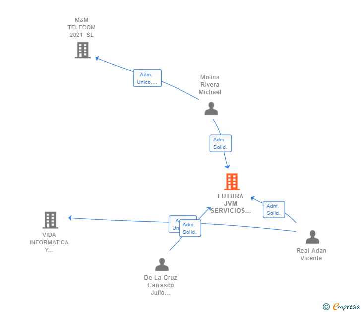 Vinculaciones societarias de FUTURA JVM SERVICIOS XXII SL