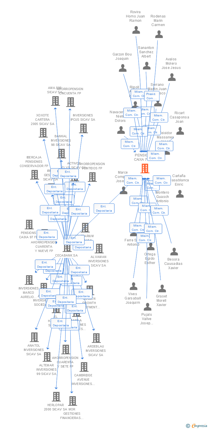 Vinculaciones societarias de PENSIONS CAIXA 70 FP