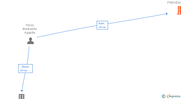 Vinculaciones societarias de ANJA PREVENCION SL
