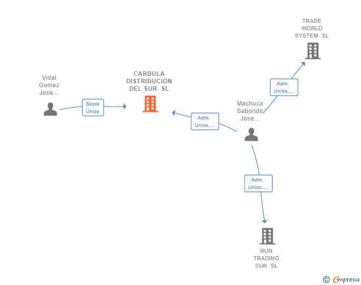 Vinculaciones societarias de CARBULA DISTRIBUCION DEL SUR SL