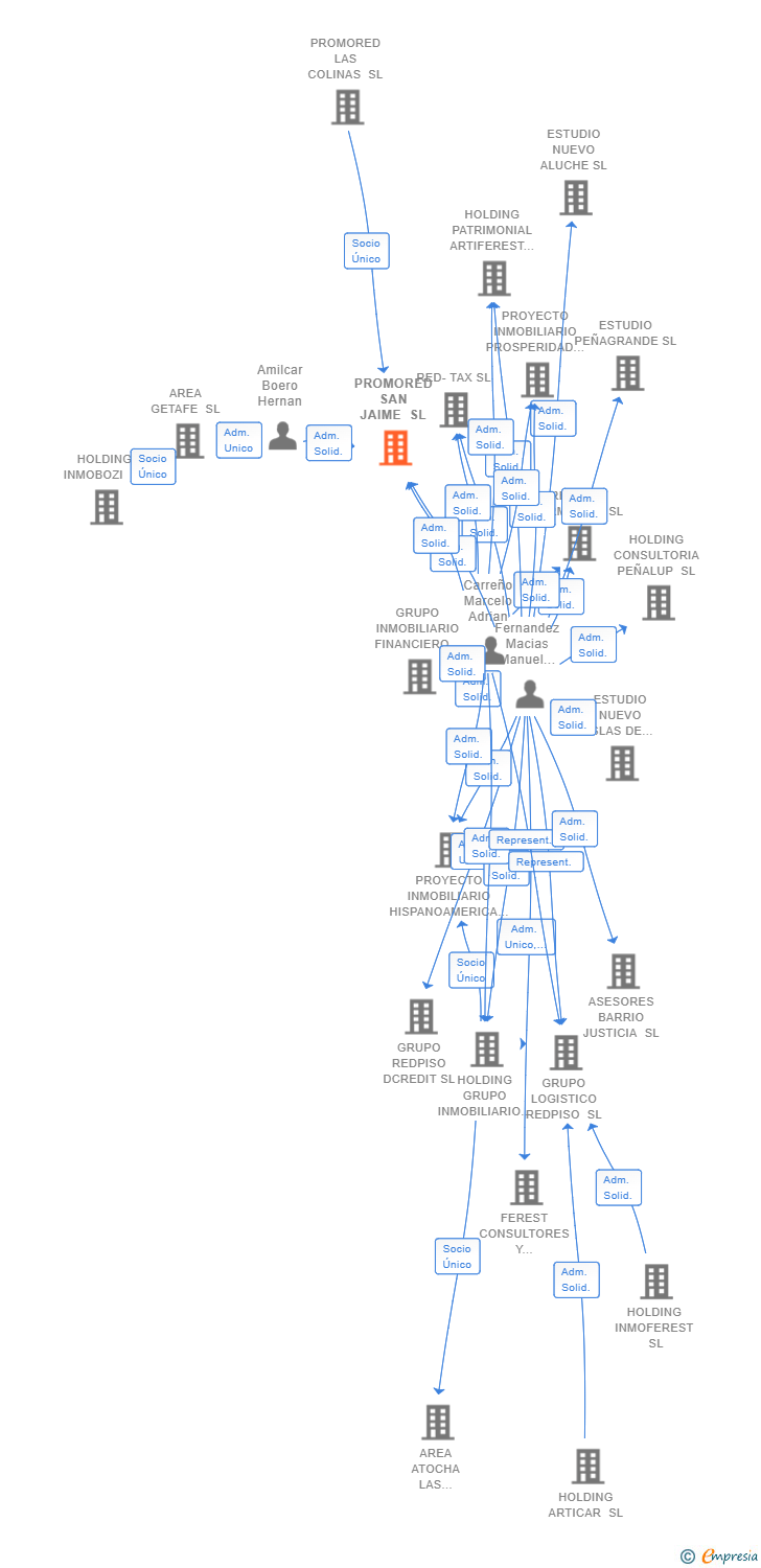 Vinculaciones societarias de PROMORED SAN JAIME SL