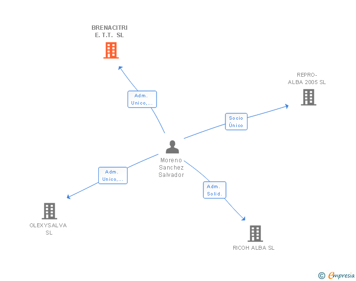 Vinculaciones societarias de BRENACITRI E.T.T. SL