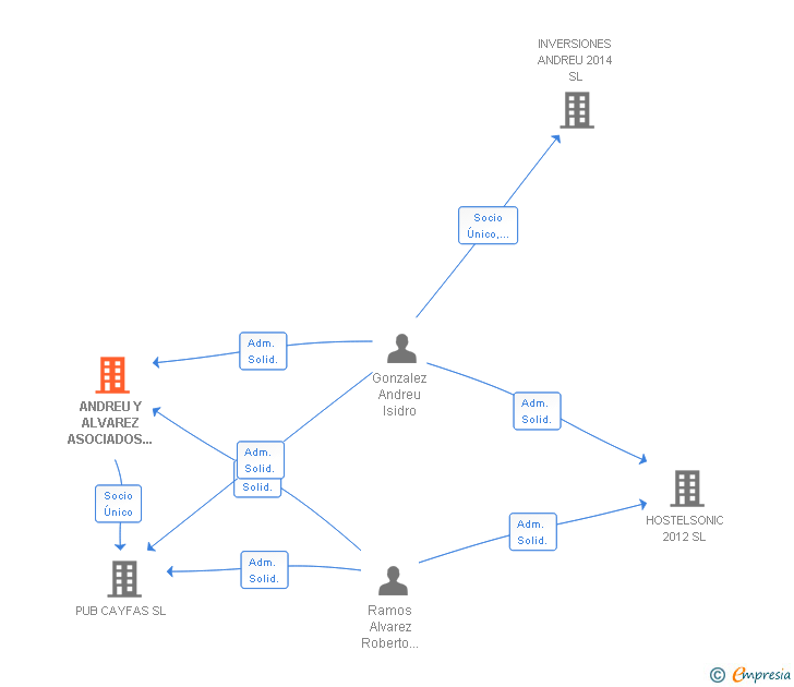 Vinculaciones societarias de ANDREU Y ALVAREZ ASOCIADOS 2010 SL