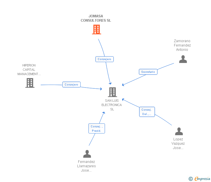 Vinculaciones societarias de JOMASA CONSULTORES SL