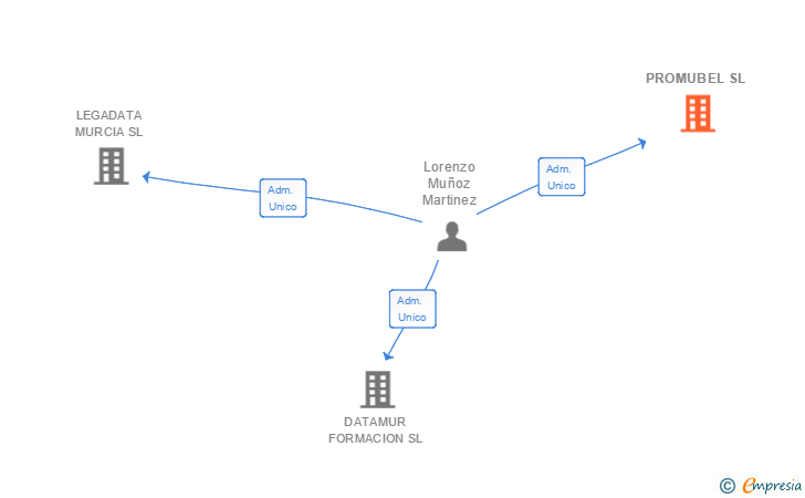 Vinculaciones societarias de PROMUBEL SL