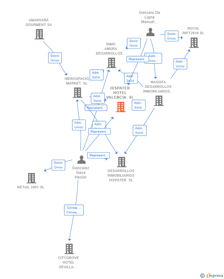 Vinculaciones societarias de HISPATER HOTEL VALENCIA SL