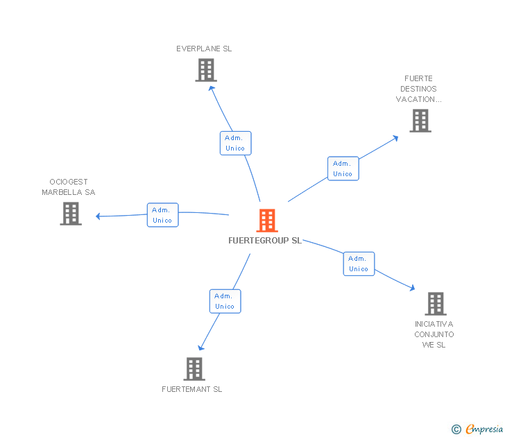 Vinculaciones societarias de FUERTEGROUP SL
