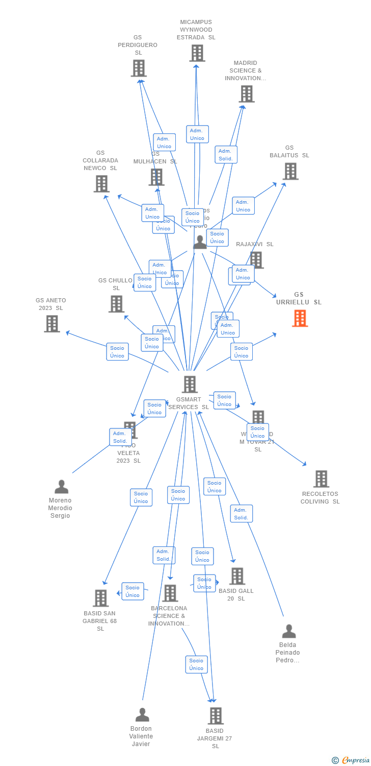 Vinculaciones societarias de GS URRIELLU SL