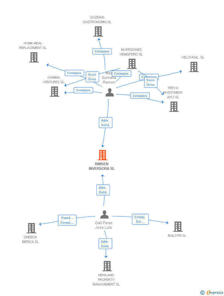 Vinculaciones societarias de RIMSEN INVERSORA SL