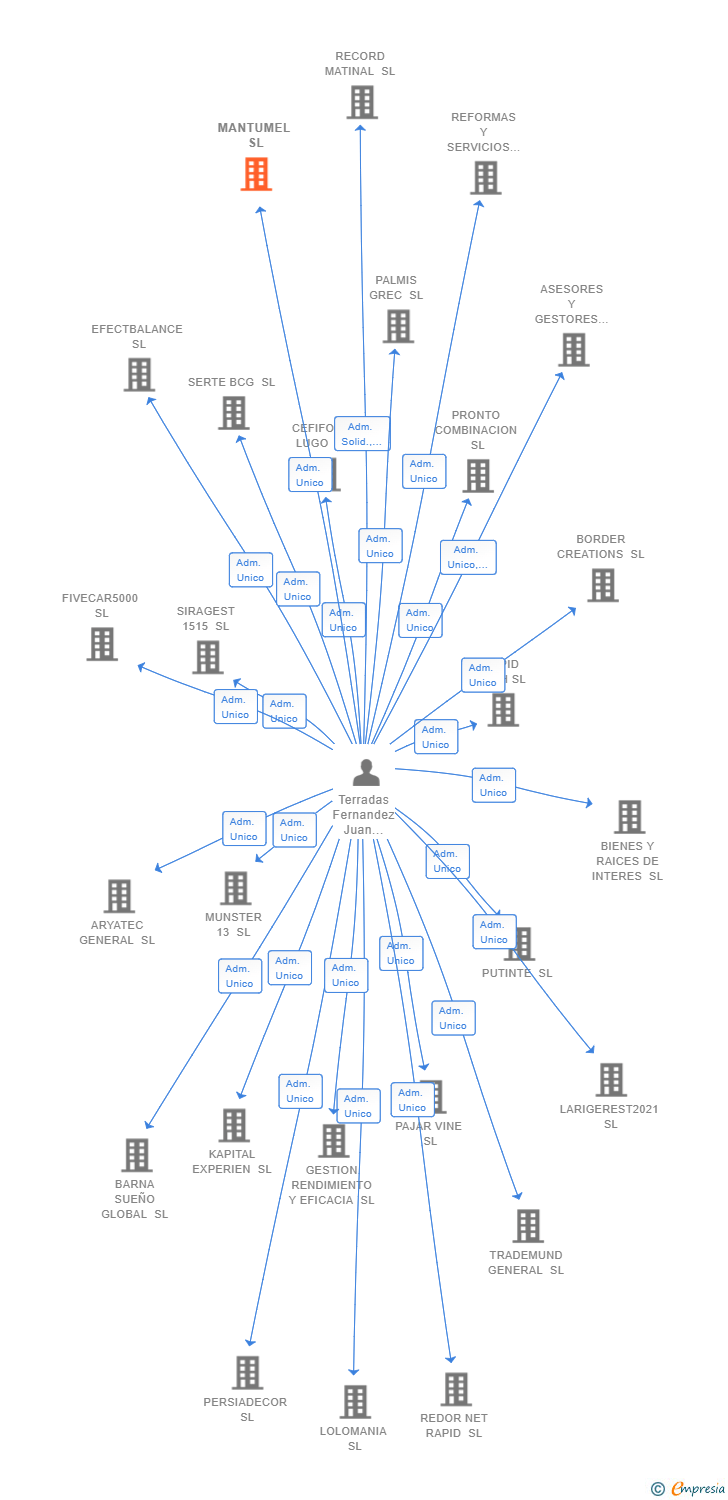Vinculaciones societarias de MANTUMEL SL