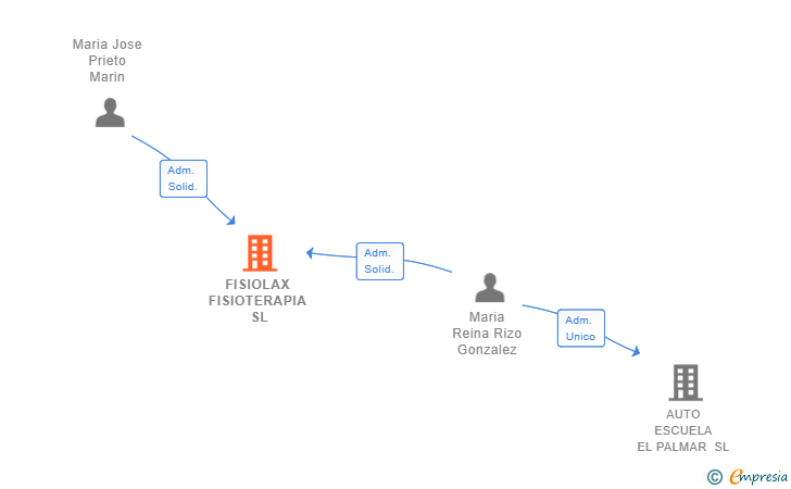 Vinculaciones societarias de FISIOLAX FISIOTERAPIA SL