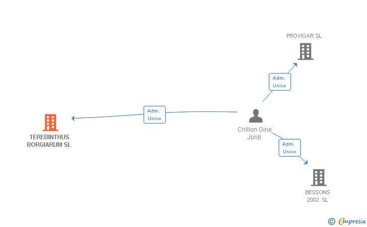 Vinculaciones societarias de TEREBINTHUS BORGIARUM SL