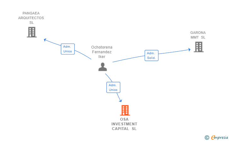 Vinculaciones societarias de OSA INVESTMENT CAPITAL SL