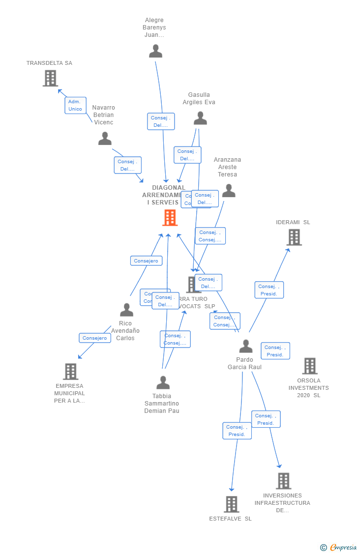 Vinculaciones societarias de DIAGONAL ARRENDAMENTS I SERVEIS SL