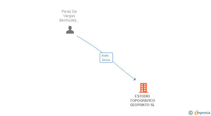 Vinculaciones societarias de ESTUDIO TOPOGRAFICO GEOPUNTO SL