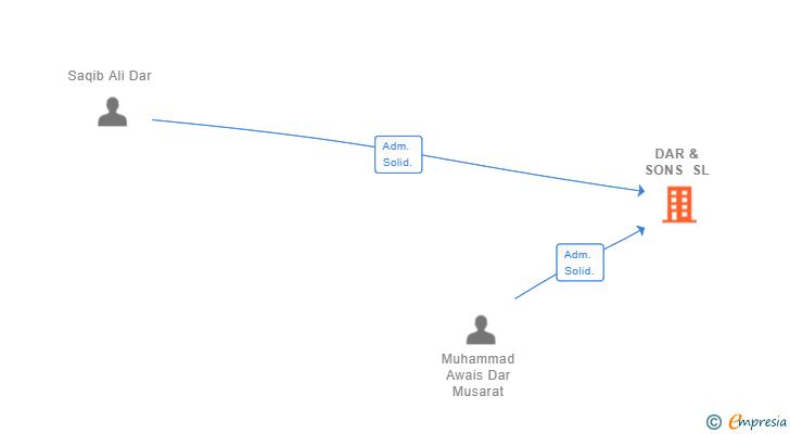 Vinculaciones societarias de DAR & SONS SL
