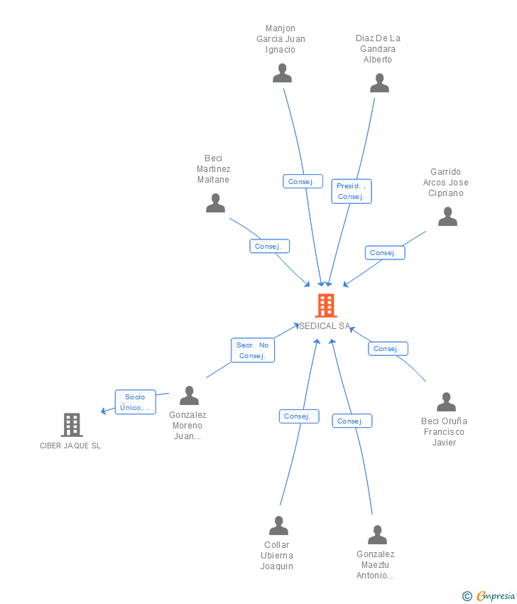 Vinculaciones societarias de SEDICAL SA
