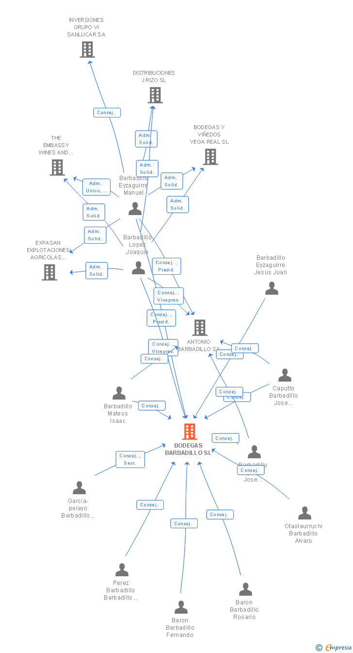 Vinculaciones societarias de BODEGAS BARBADILLO SL