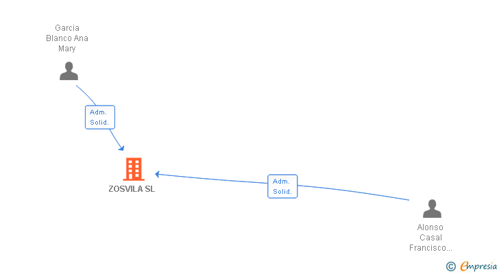 Vinculaciones societarias de ZOSVILA SL