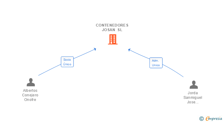 Vinculaciones societarias de CONTENEDORES JOSAN SL
