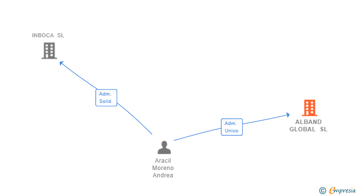 Vinculaciones societarias de ALBAND GLOBAL SL