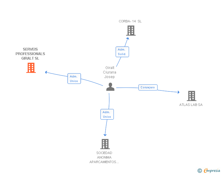 Vinculaciones societarias de SERVEIS PROFESSIONALS GIRALT SL