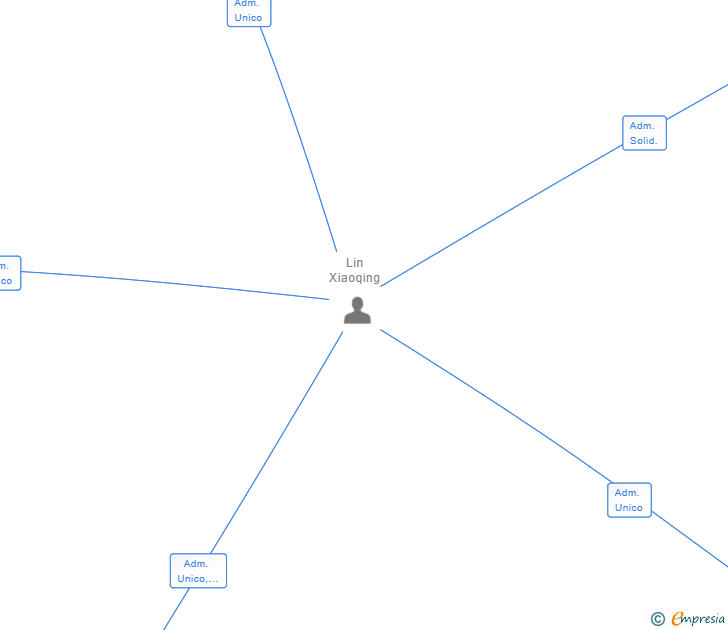 Vinculaciones societarias de YI YI COMPLEMENTOS SL
