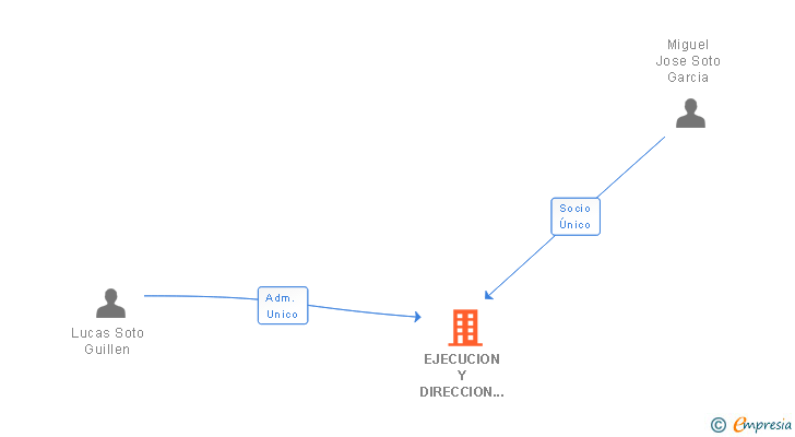 Vinculaciones societarias de EJECUCION Y DIRECCION DE OBRAS SL